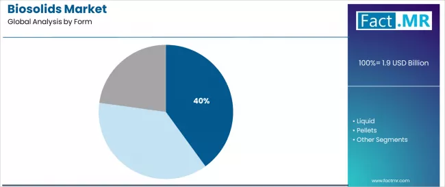 Biosolids Market Analysis By Form