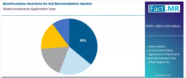 Biostimulation Nutrients For Soil Bioremediation Market Analysis By Application Type