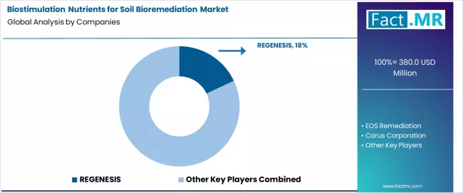 Biostimulation Nutrients For Soil Bioremediation Market Analysis By Company