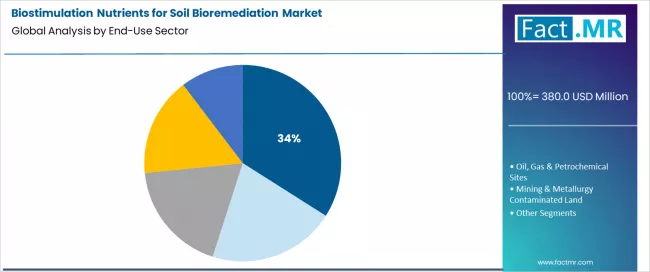 Biostimulation Nutrients For Soil Bioremediation Market Analysis By End Use Sector