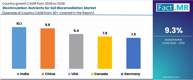 Biostimulation Nutrients For Soil Bioremediation Market Cagr Analysis By Country