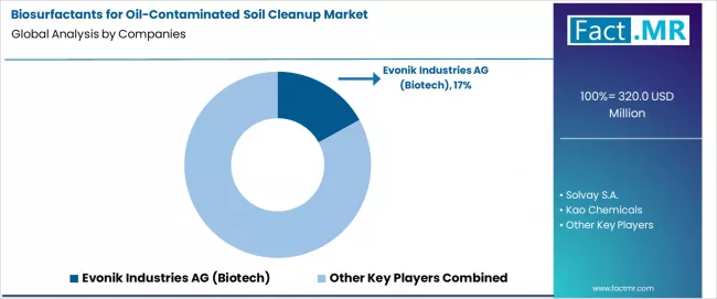 Biosurfactants For Oil Contaminated Soil Cleanup Market Analysis By Company