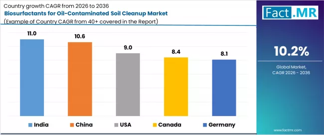 Biosurfactants For Oil Contaminated Soil Cleanup Market Cagr Analysis By Country