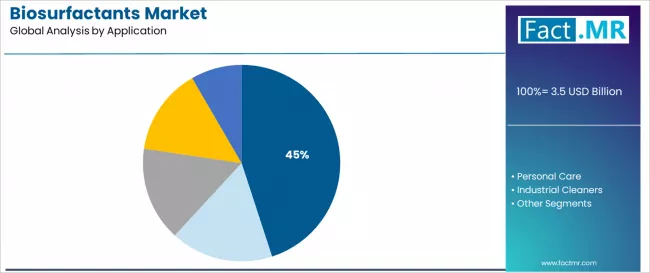 Biosurfactants Market Analysis By Application