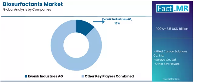Biosurfactants Market Analysis By Company