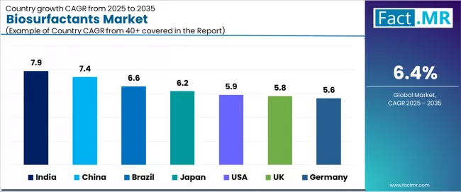 Biosurfactants Market Cagr Analysis By Country