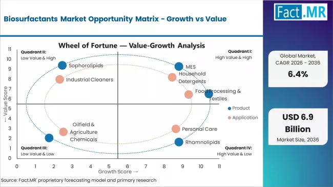 Biosurfactants Market Opportunity Matrix Growth Vs Value