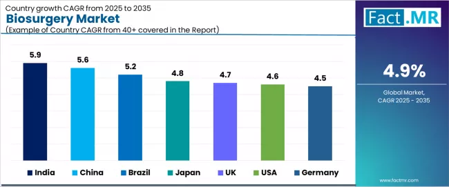 Biosurgery Market Cagr Analysis By Country