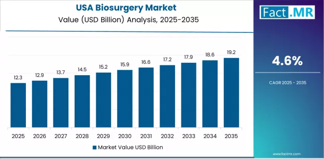 Biosurgery Market Country Value Analysis