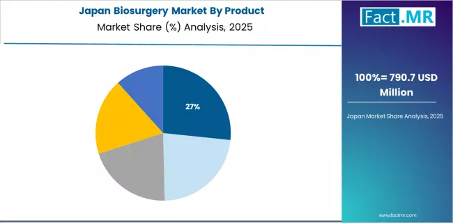 Biosurgery Market Japan Market Share Analysis By Product