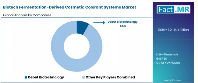 Biotech Fermentation Derived Cosmetic Colorant Systems Market Analysis By Company