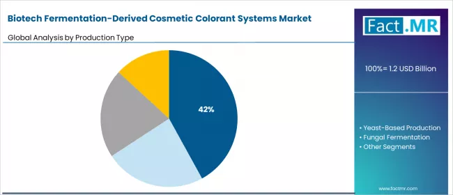 Biotech Fermentation Derived Cosmetic Colorant Systems Market Analysis By Production Type