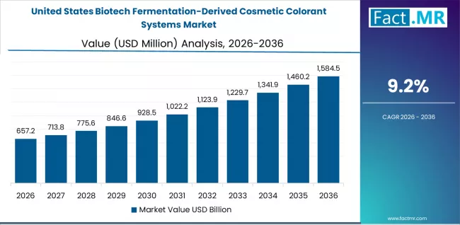 Biotech Fermentation Derived Cosmetic Colorant Systems Market Country Value Analysis