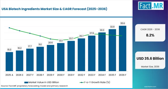 Biotech Ingredients Market Country Value Analysis Biotech Ingredients Market Country Value Analysis