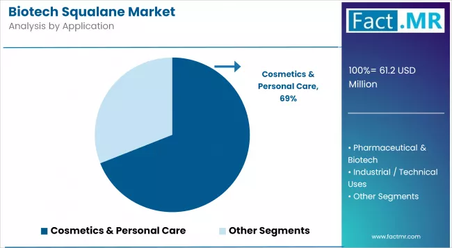 Biotech Squalane Market By Application