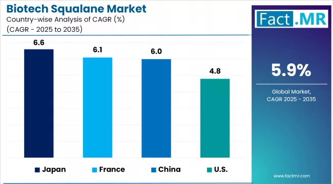 Biotech Squalane Market By Country