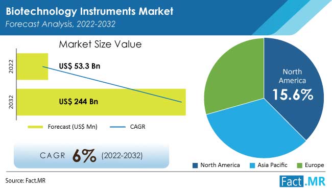Biotechnology instruments market forecast by Fact.MR