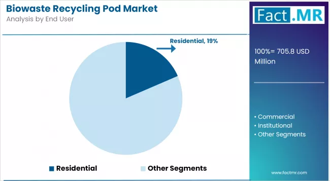 Biowaste Recycling Pod Market Analysis By End User Biowaste Recycling Pod Market Analysis By End User