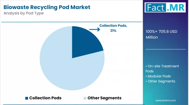 Biowaste Recycling Pod Market Analysis By Pod Type Biowaste Recycling Pod Market Analysis By Pod Type