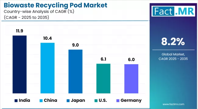 Biowaste Recycling Pod Market Cagr Analysis By Country Biowaste Recycling Pod Market Cagr Analysis By Country