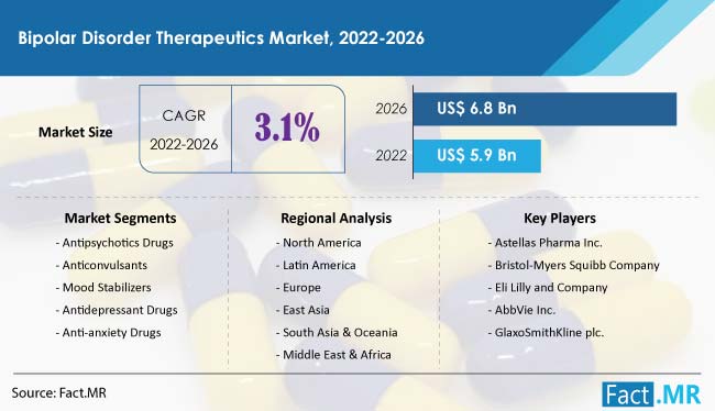 Bipolar disorder therapeutics market analysis by Fact.MR