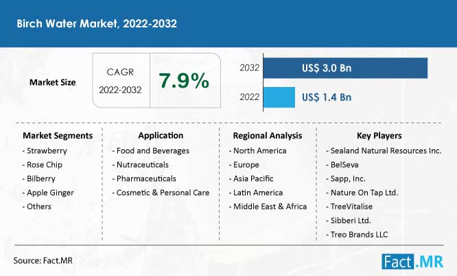 https://www.factmr.com/images/reports/birch-water-market-forecast-2022-2032.jpg