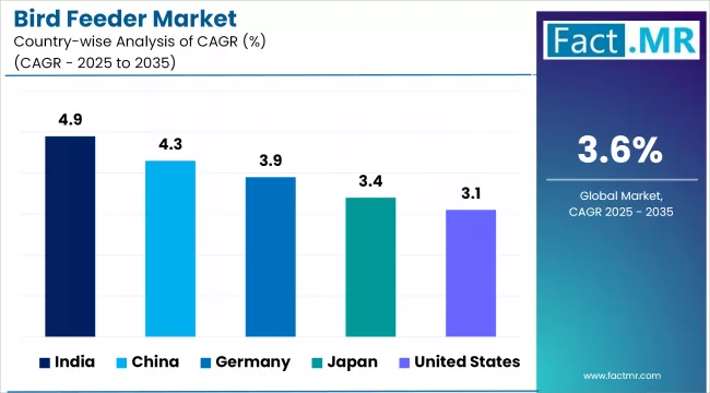 Bird Feeder Market By Country