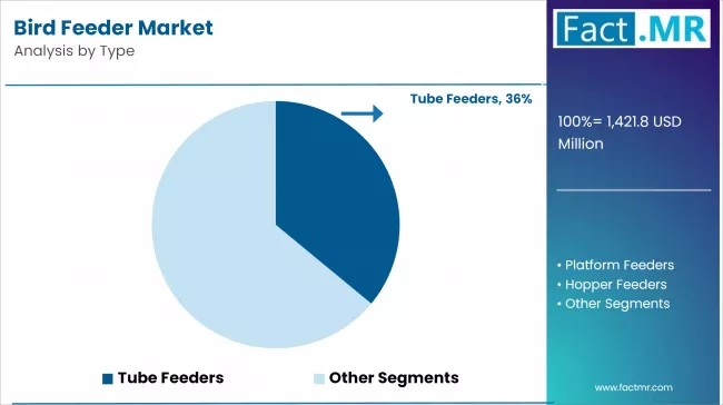 Bird Feeder Market By Type