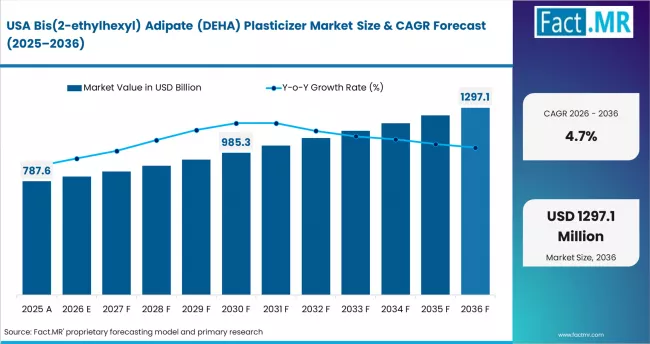 Bis(2 Ethylhexyl) Adipate (deha) Plasticizer Market Country Value Analysis