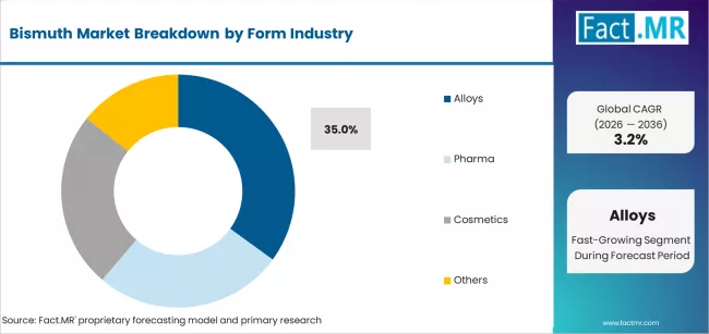 Bismuth Market Analysis By Application Bismuth Market Analysis By Application