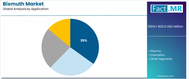 Bismuth Market Analysis By Application Bismuth Market Analysis By Application