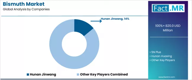 Bismuth Market Analysis By Company Bismuth Market Analysis By Company