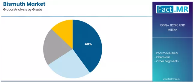 Bismuth Market Analysis By Grade Bismuth Market Analysis By Grade
