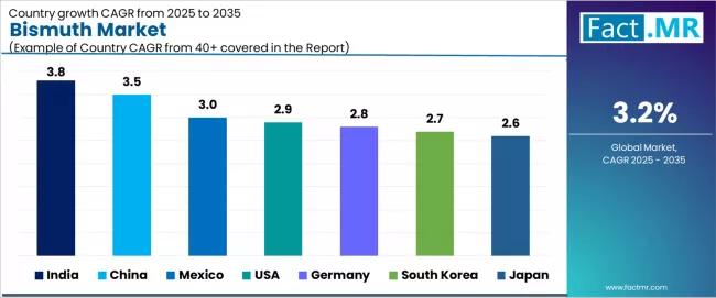 Bismuth Market Cagr Analysis By Country Bismuth Market Cagr Analysis By Country
