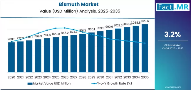 Bismuth Market Market Value Analysis Bismuth Market Market Value Analysis