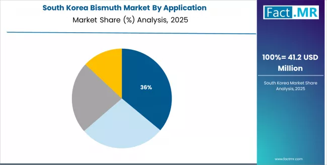 Bismuth Market South Korea Market Share Analysis By Application Bismuth Market South Korea Market Share Analysis By Application