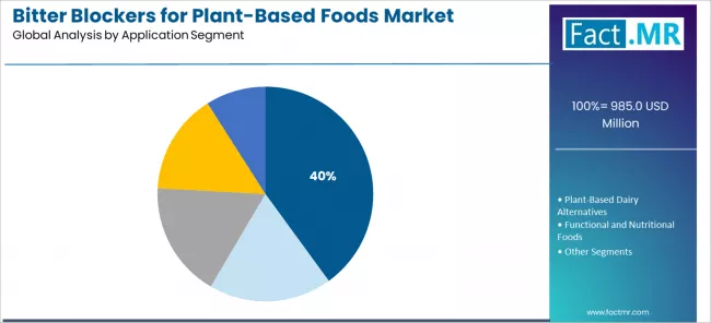 Bitter Blockers For Plant Based Foods Market Analysis By Application Segment