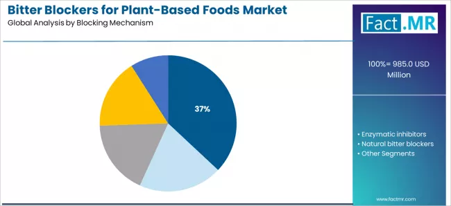 Bitter Blockers For Plant Based Foods Market Analysis By Blocking Mechanism