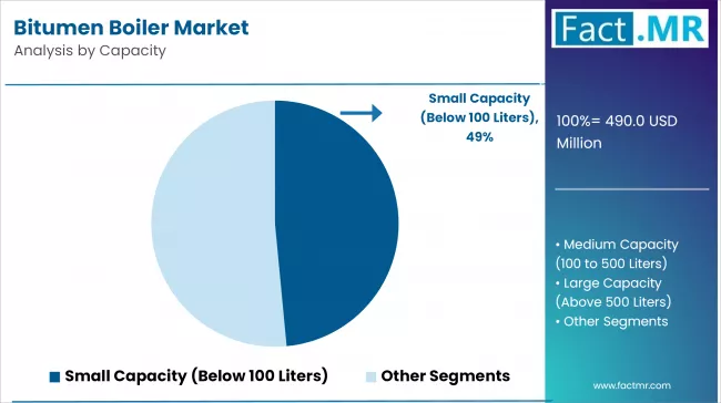 Bitumen Boiler Market Analysis By Capacity