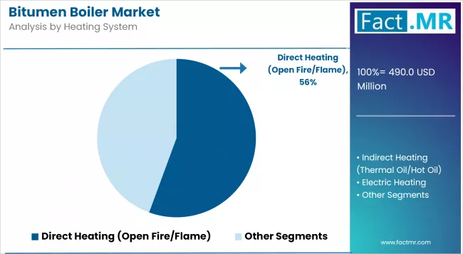 Bitumen Boiler Market Analysis By Heating System