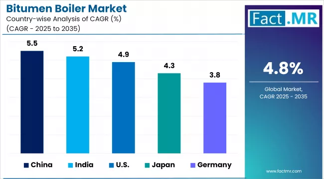 Bitumen Boiler Market Cagr Analysis By Country