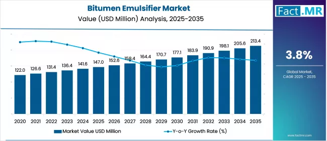 Bitumen Emulsifier Market Value Analysis