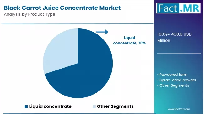 Black Carrot Juice Concentrate Market Analysis By Product Type