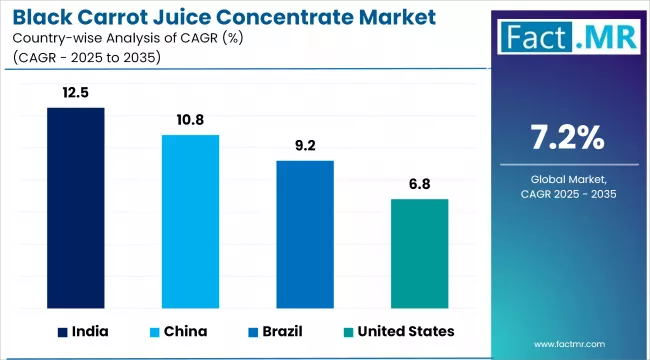 Black Carrot Juice Concentrate Market Cagr Analysis By Country