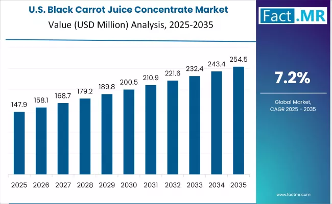 Black Carrot Juice Concentrate Market Country Value Analysis