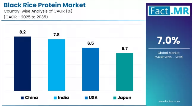 Black Rice Protein Market By Country