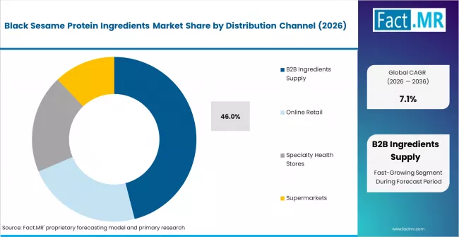 Black Sesame Protein Ingredients Market Analysis By Distribution Channel