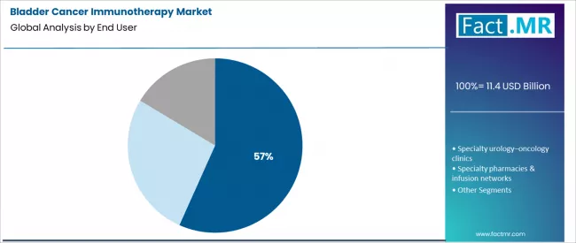 Bladder Cancer Immunotherapy Market Analysis By End User
