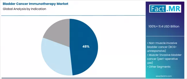 Bladder Cancer Immunotherapy Market Analysis By Indication