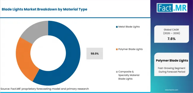 Blade Lights Market Analysis By Material Type Blade Lights Market Analysis By Material Type